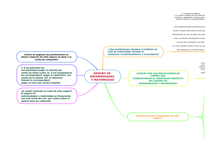 SEGURO DE ENFERMEDADES Y MATERNIDAD - Mind Map